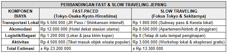 Tren "Slow Traveling" 2026, Kualitas Perjalanan Lebih Berharga Daripada Kuantitas Destinasi Perbandingan Fast Slow Traveling